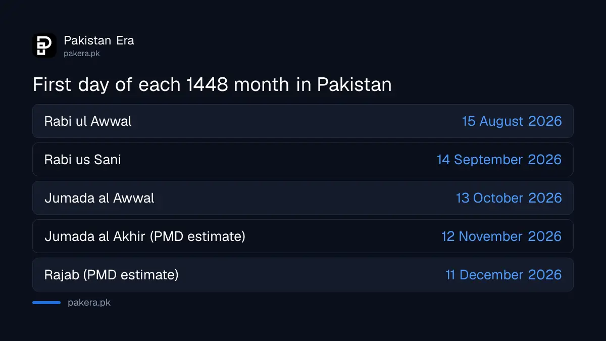 Start dates of Islamic months in 1448 AH confirmed in Pakistan, with PMD estimates for Jumada al Akhir and Rajab
