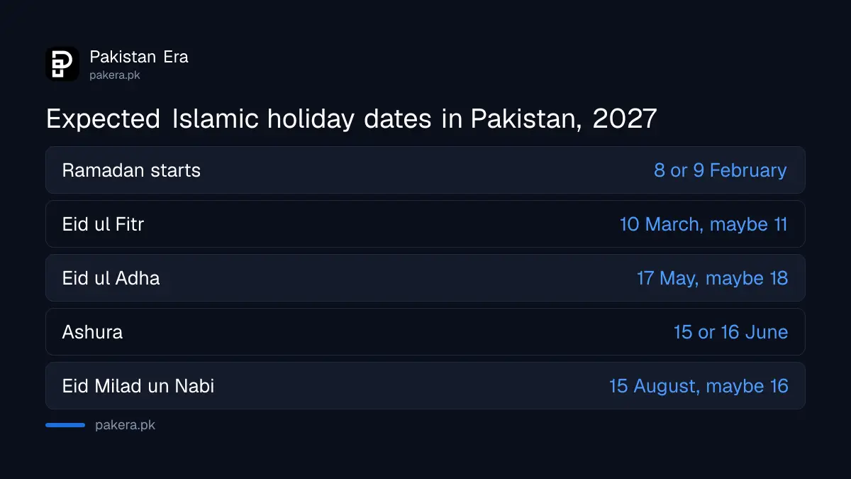 Expected dates of Ramadan, Eid ul Fitr, Eid ul Adha, Ashura and Eid Milad un Nabi 2027 in Pakistan