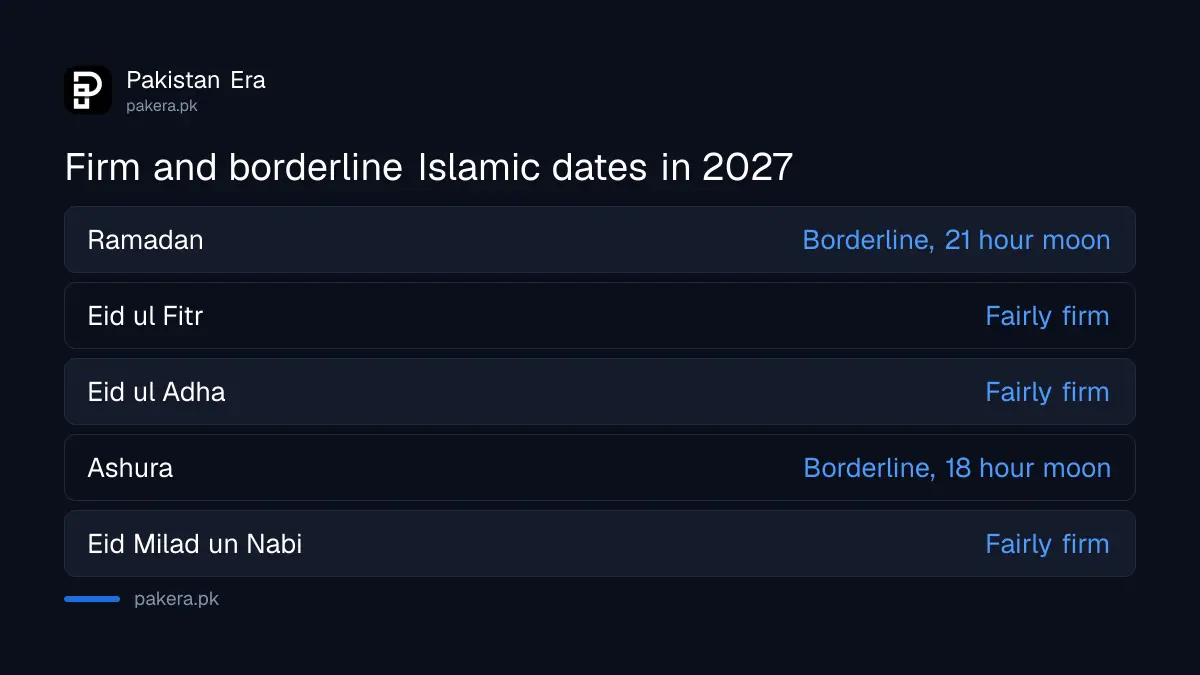 Which 2027 Islamic holiday dates in Pakistan are firm and which are borderline