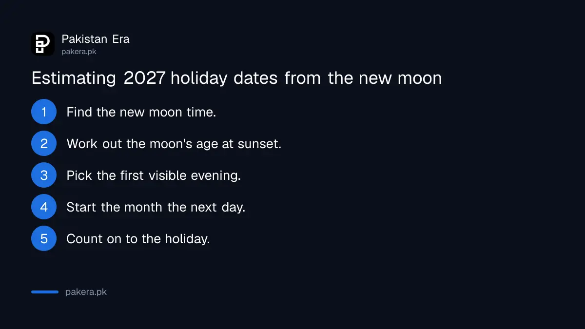 Steps used to estimate Islamic holiday dates for 2027 from new moon times