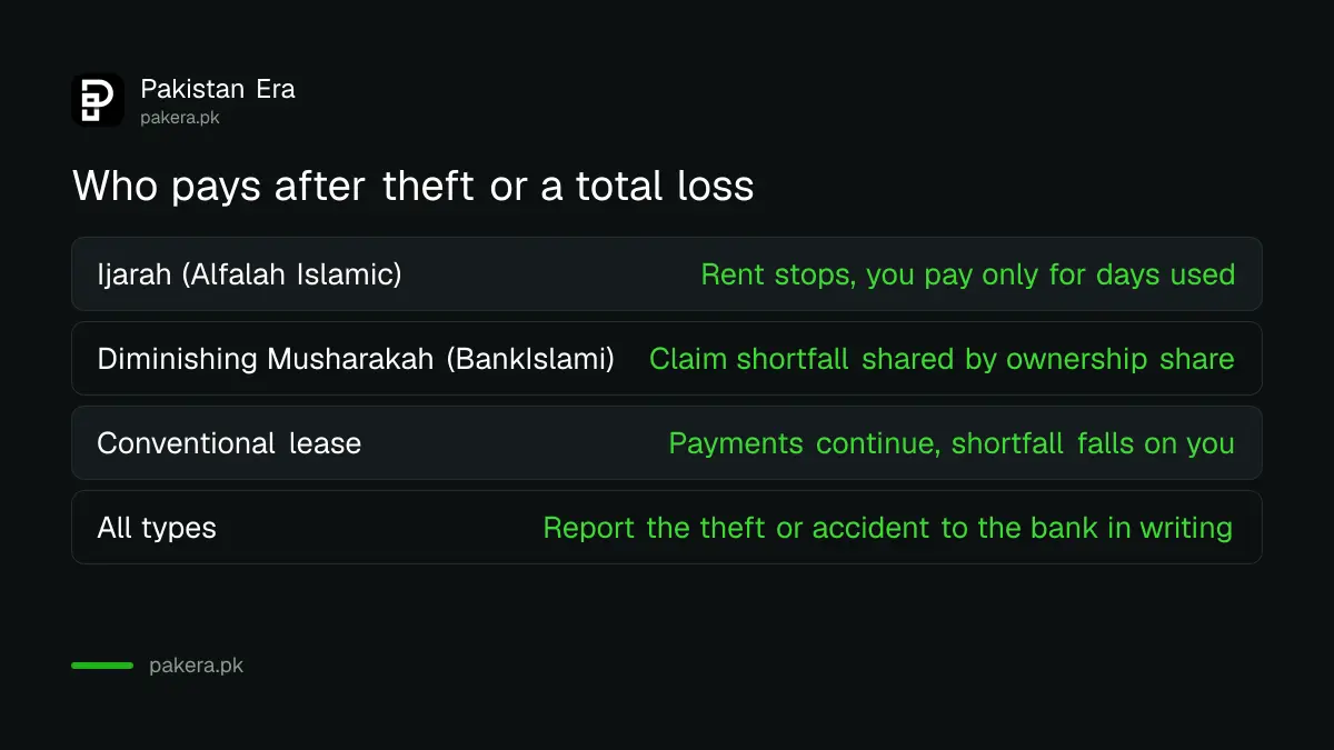 Comparison of what happens after car theft or total loss under Ijarah, Diminishing Musharakah and conventional financing