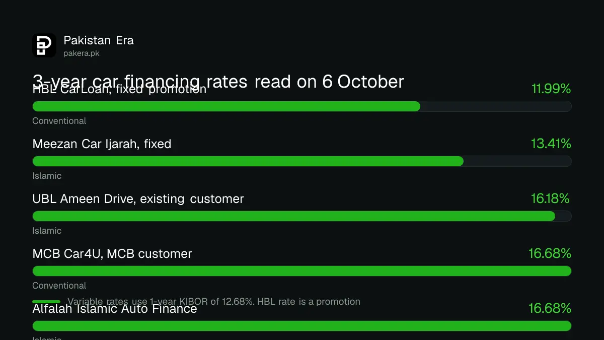 Bar chart of 3-year car financing rates at HBL, Meezan, UBL Ameen, MCB and Alfalah Islamic