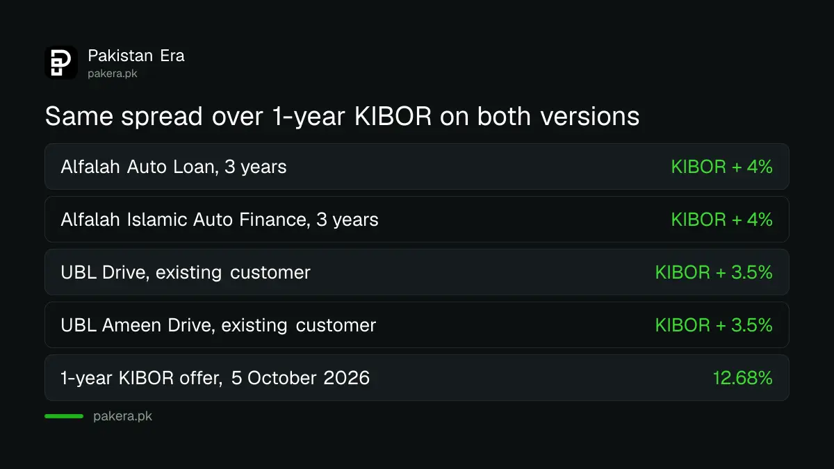 Comparison of Bank Alfalah and UBL spreads over KIBOR for Islamic and conventional car financing, which are the same