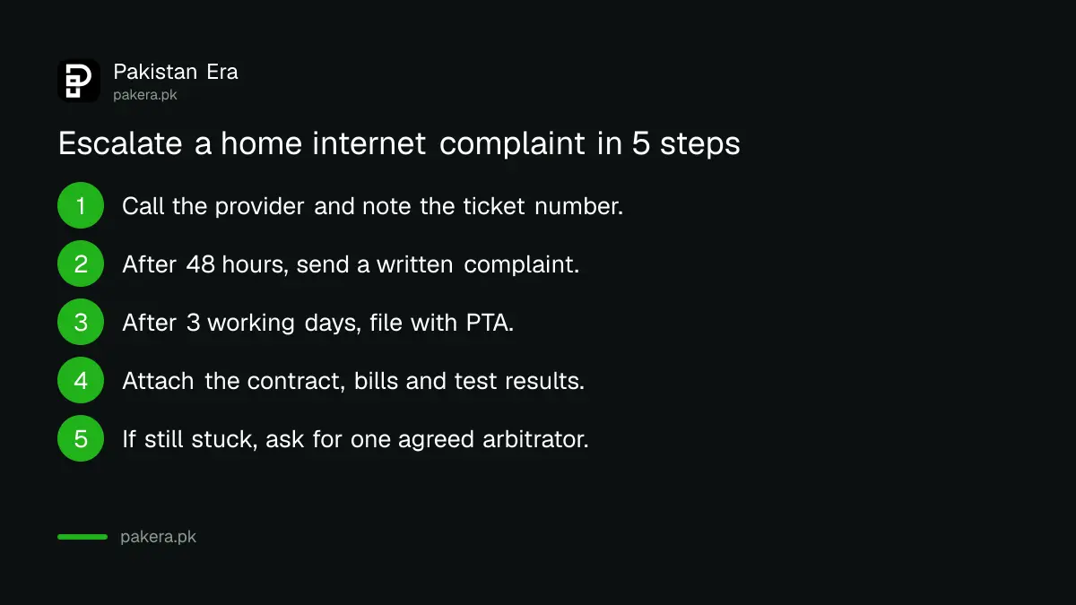 Complaint route for a home internet provider in Pakistan: provider, written complaint, then PTA