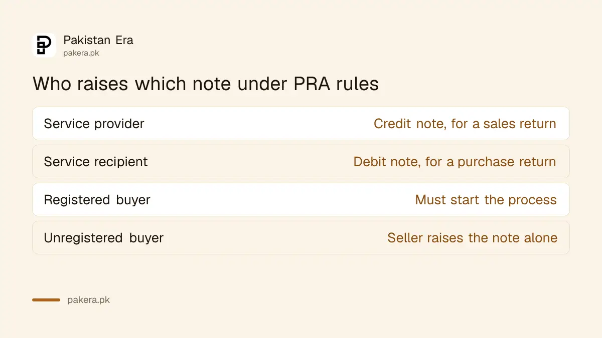 Who raises a credit note and who raises a debit note on PRA Iris