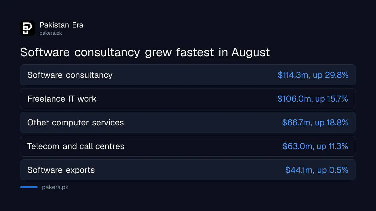 Breakdown of Pakistan's IT exports in August 2026: software consultancy, freelance, telecom and software