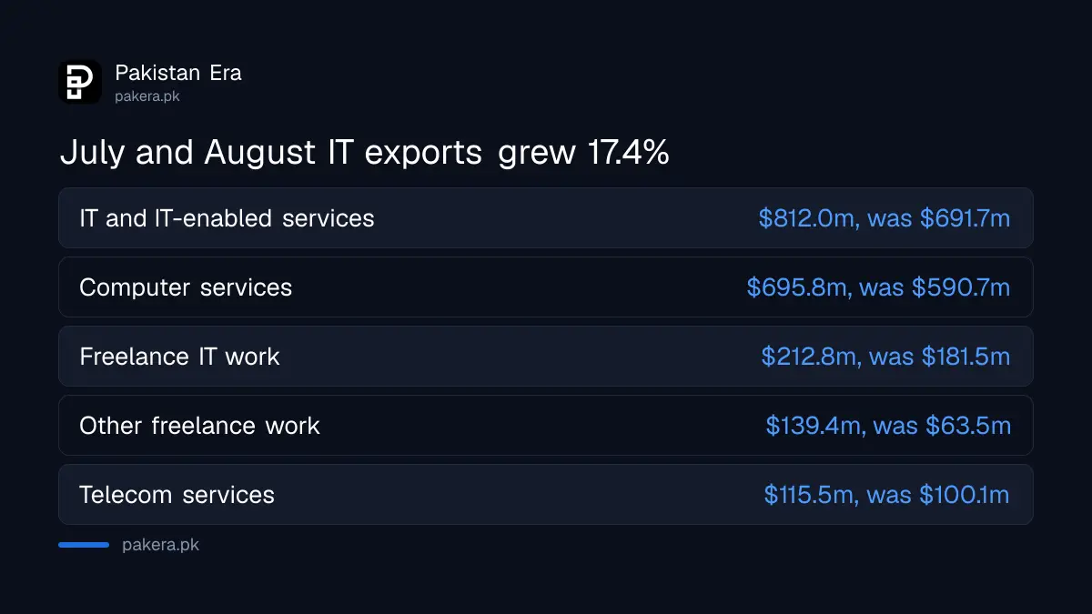 Pakistan IT exports for July and August FY27 compared with FY26