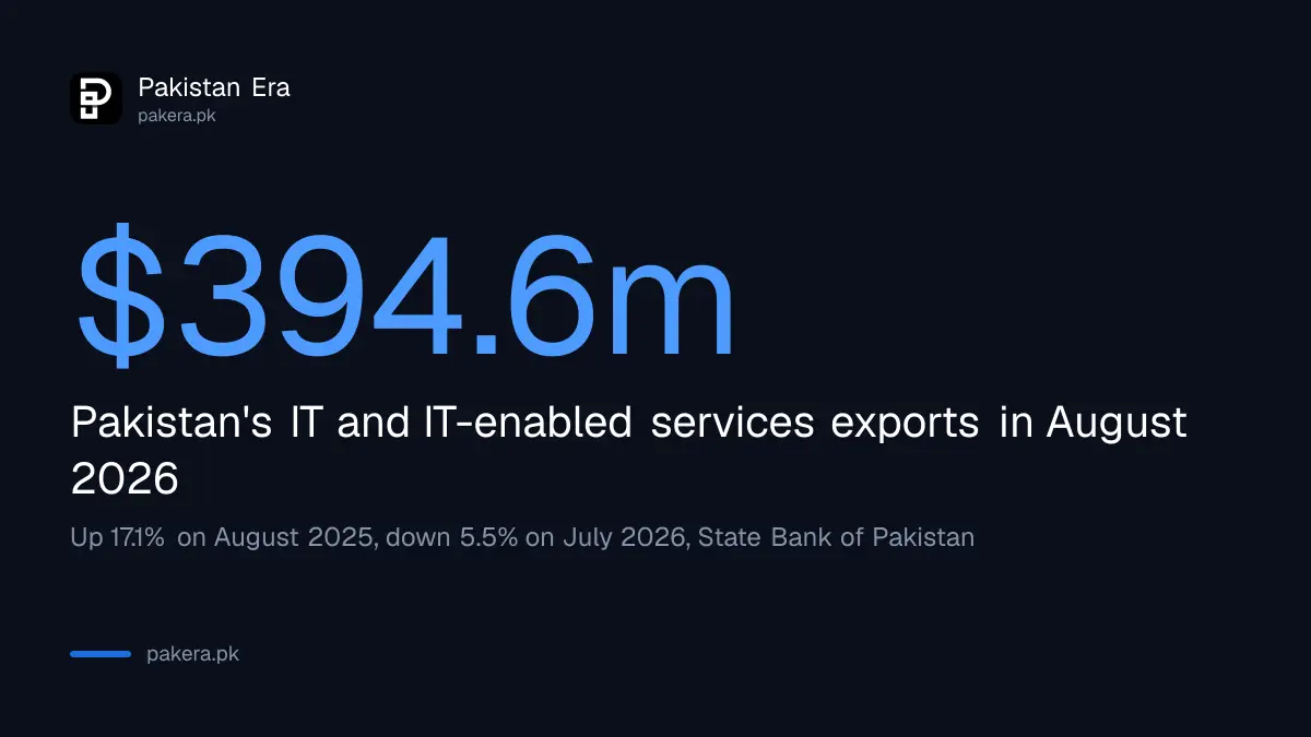 Pakistan IT and IT-enabled services exports were $394.6 million in August 2026, up 17.1 per cent