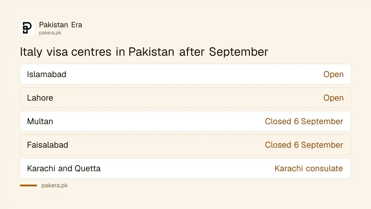Italy visa application centres in Pakistan after the Multan and Faisalabad closure