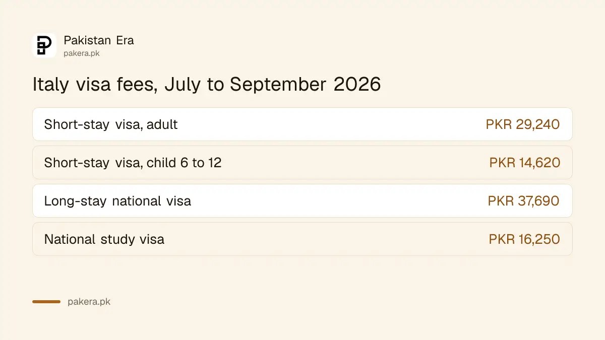 Italy visa fees in Pakistan for July to September 2026: PKR 29,240 short-stay visa