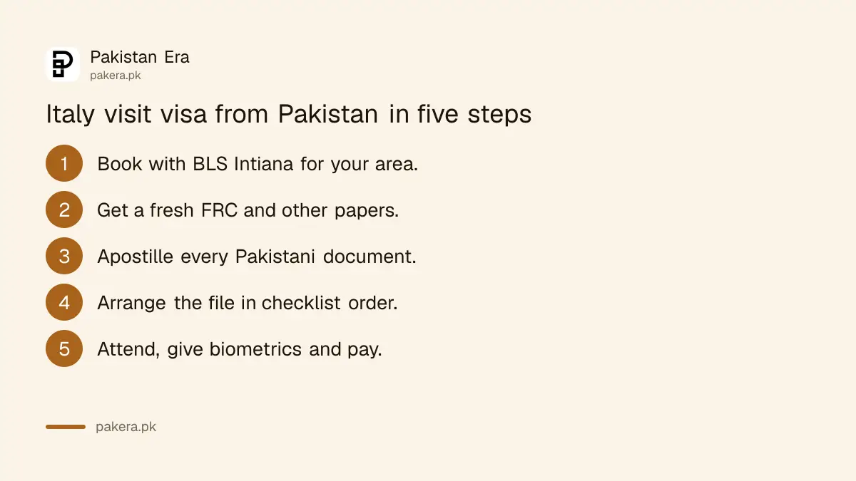 Steps to apply for an Italy visit visa from Pakistan through BLS Intiana