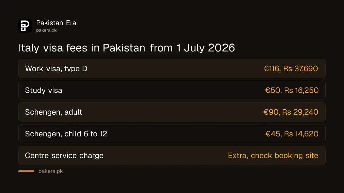 Italy visa fees in Pakistan from 1 July 2026: national visa Rs 37,690 and Schengen visa Rs 29,240