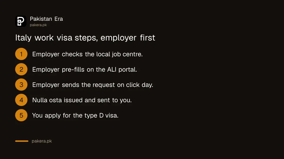Five steps from an Italian employer's nulla osta request to an Italy work visa application in Pakistan