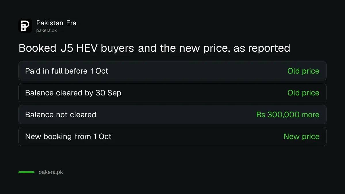 What booked Jaecoo J5 HEV customers pay after the October 2026 price change