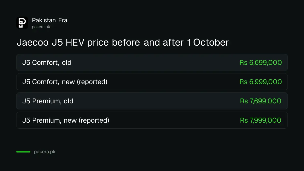 Jaecoo J5 HEV price in Pakistan before and after 1 October 2026