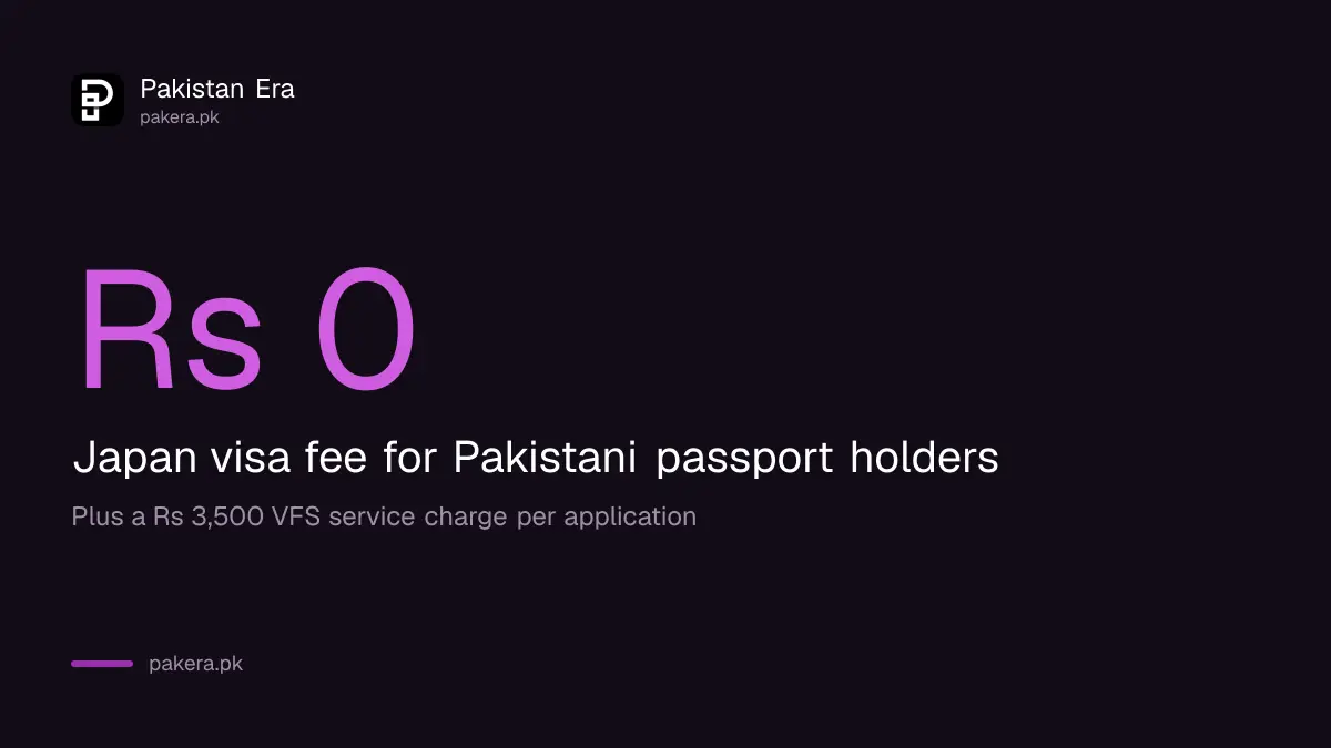 Japan visa fee for Pakistani passport holders is zero, with a Rs 3,500 VFS service charge
