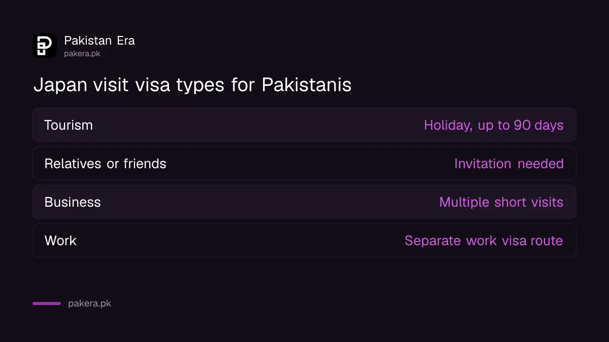 Japan temporary visitor visa types for Pakistanis: tourism, relatives or friends, and business