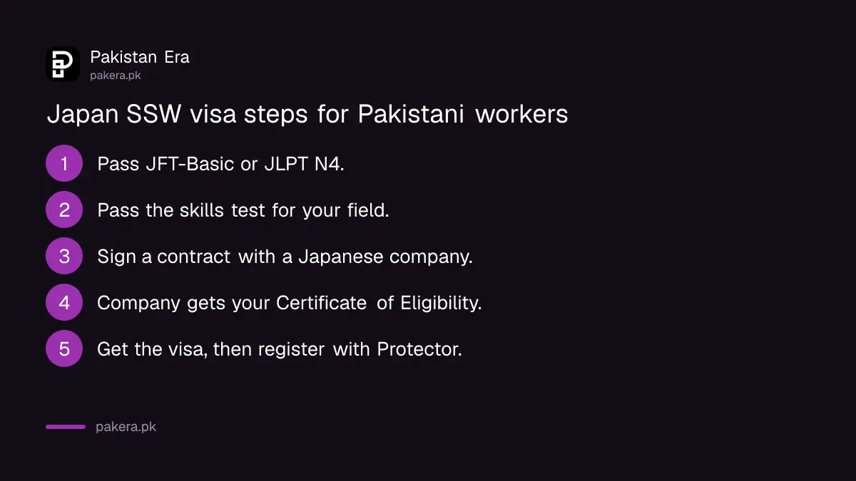 Steps for a Pakistani to get a Japan Specified Skilled Worker visa
