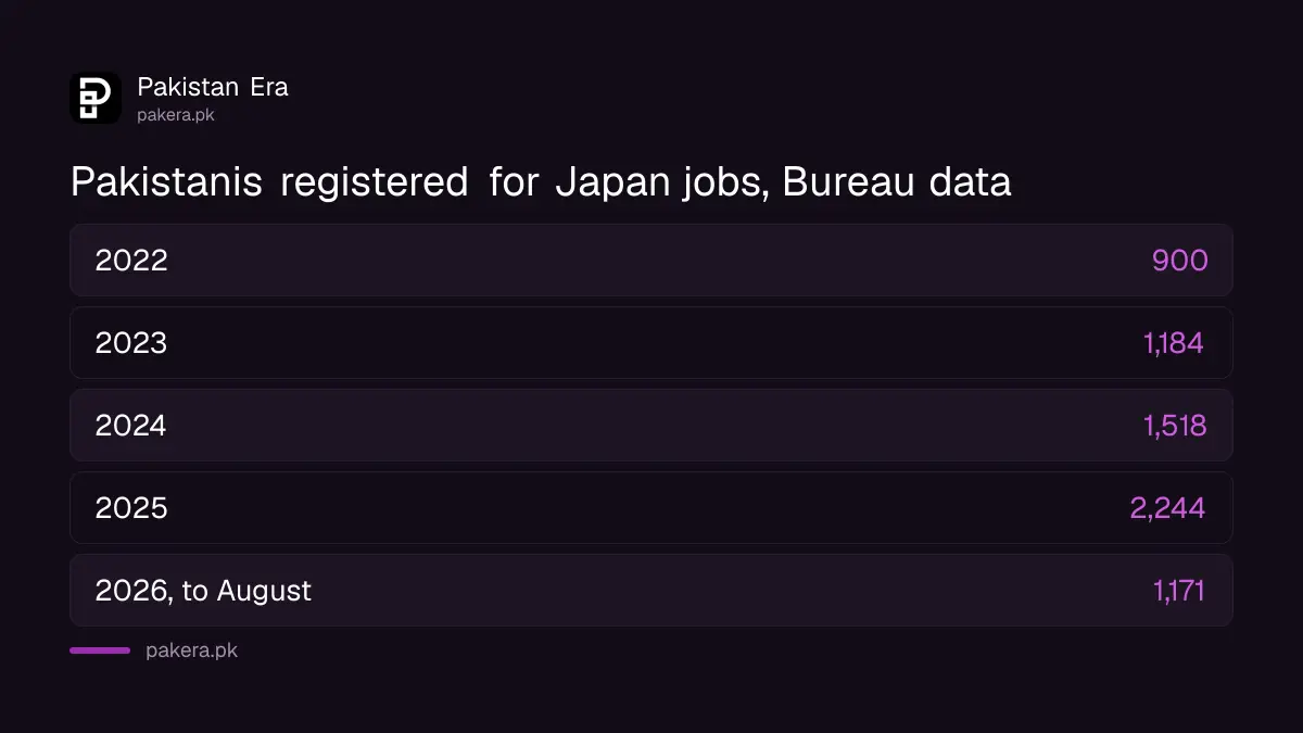 Pakistani workers registered by the Bureau of Emigration for jobs in Japan, 2022 to August 2026