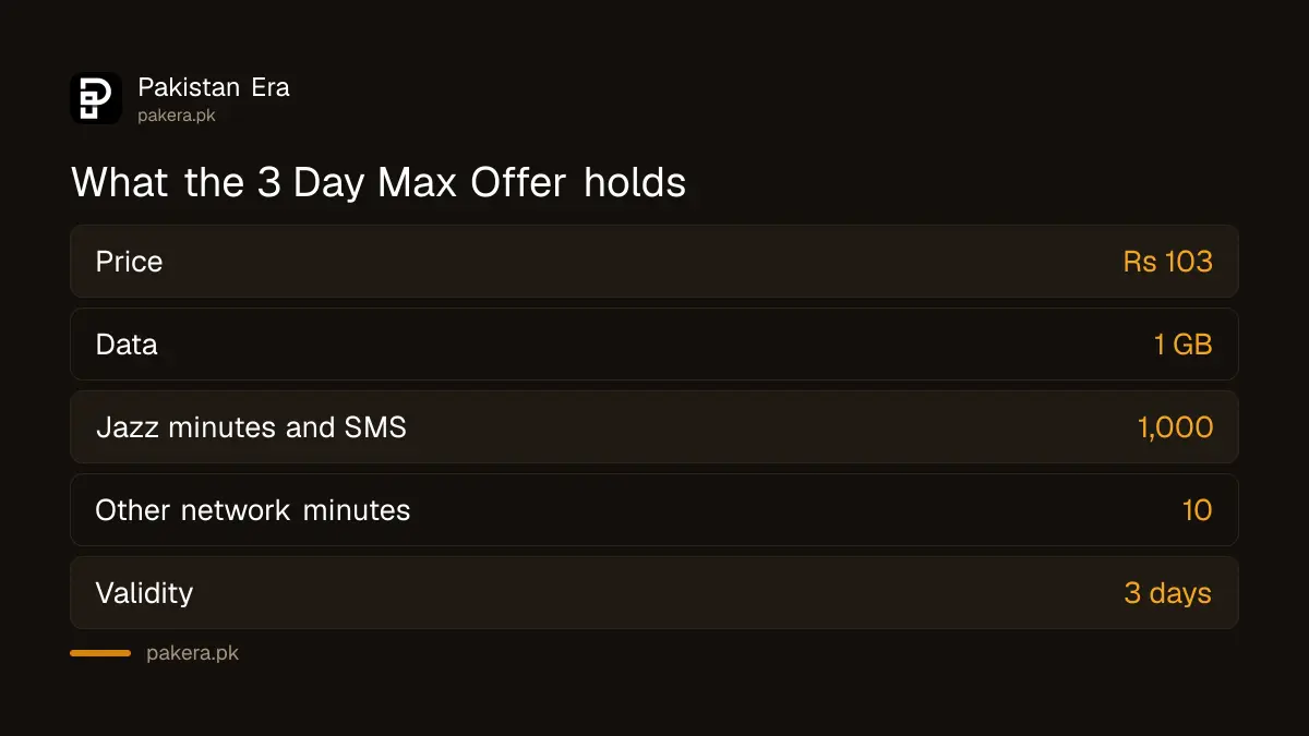 What the Jazz 3 Day Max Offer contains: 1 GB, 1,000 Jazz minutes and 10 other network minutes