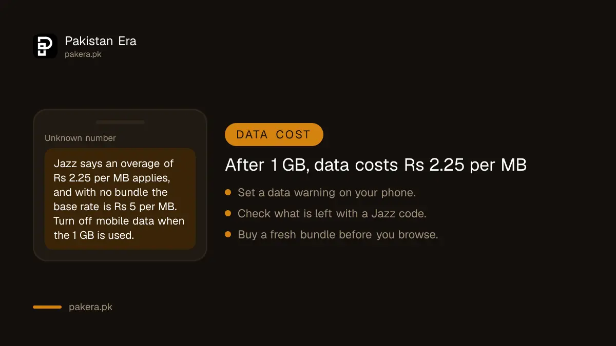 Jazz data rates after the 3 Day Max Offer: Rs 5 per MB without a bundle