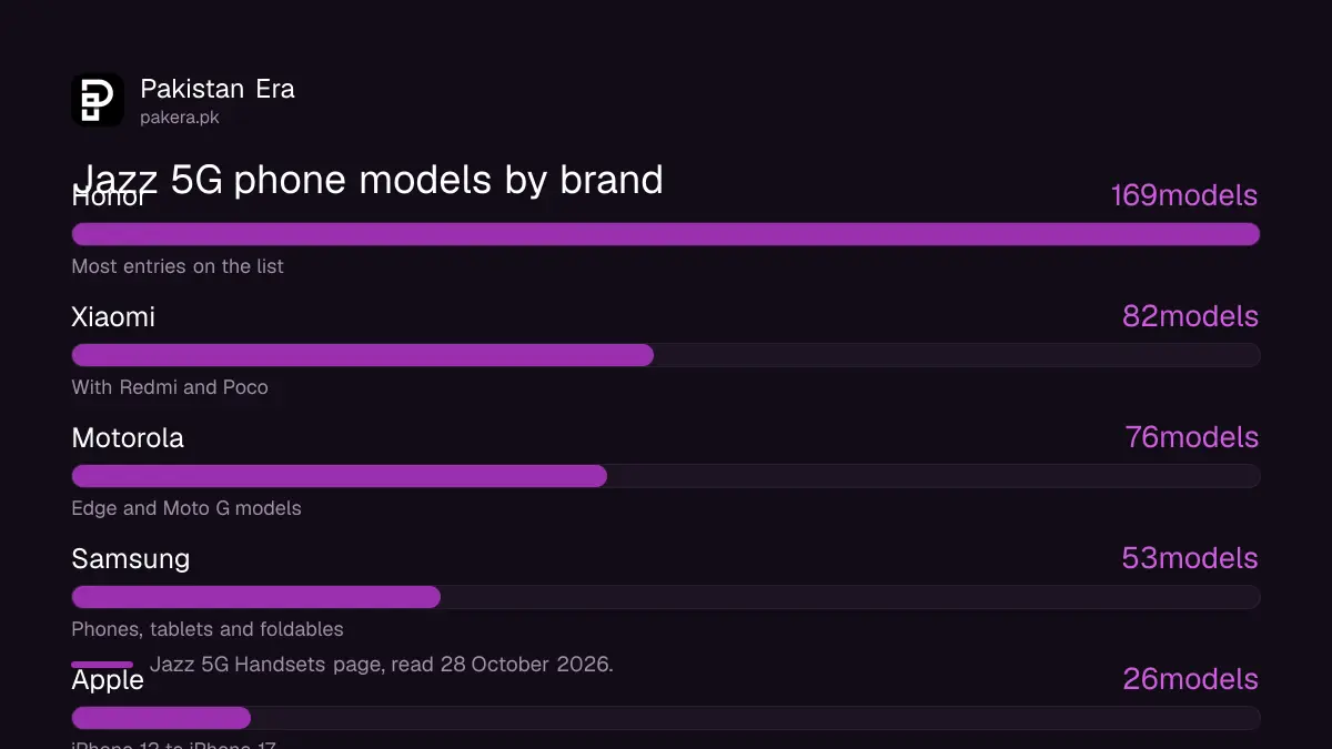 Bar chart of Jazz 5G supported phone models by brand in Pakistan, Honor 169, Xiaomi 82, Motorola 76, Samsung 53, Apple 26