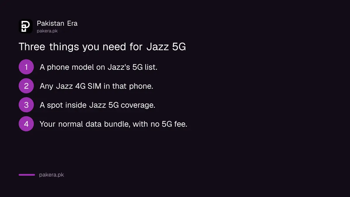 Three things needed for Jazz 5G in Pakistan: a listed 5G phone, a Jazz 4G SIM and a 5G covered area