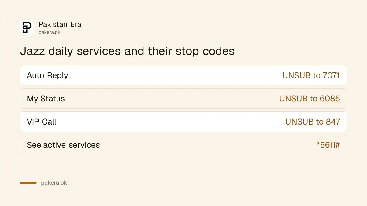 Jazz unsubscribe codes: UNSUB to 7071 for Auto Reply, 6085 for My Status and 847 for VIP Call