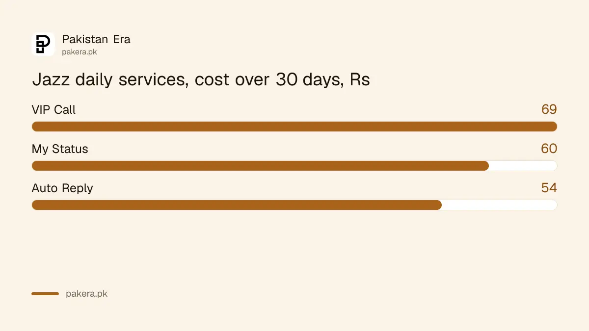 Monthly cost of Jazz VIP Call Rs 69, My Status Rs 60 and Auto Reply Rs 54 at daily rates