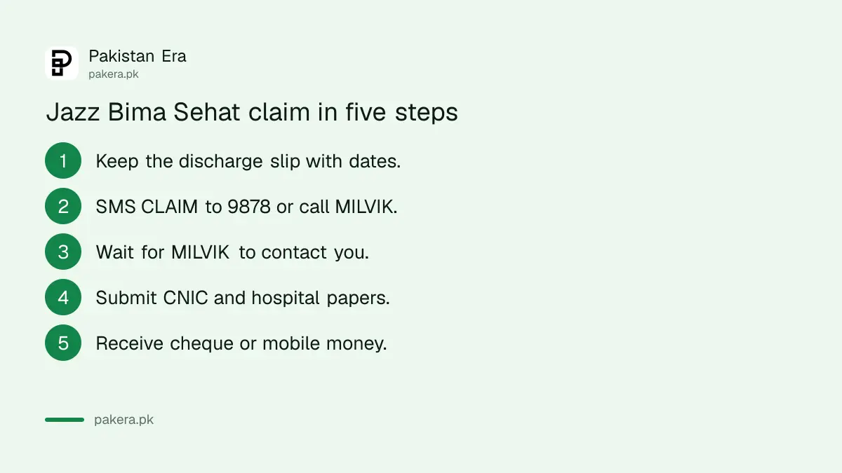 Jazz Bima Sehat claim steps: SMS CLAIM to 9878 within 270 days with CNIC and discharge papers