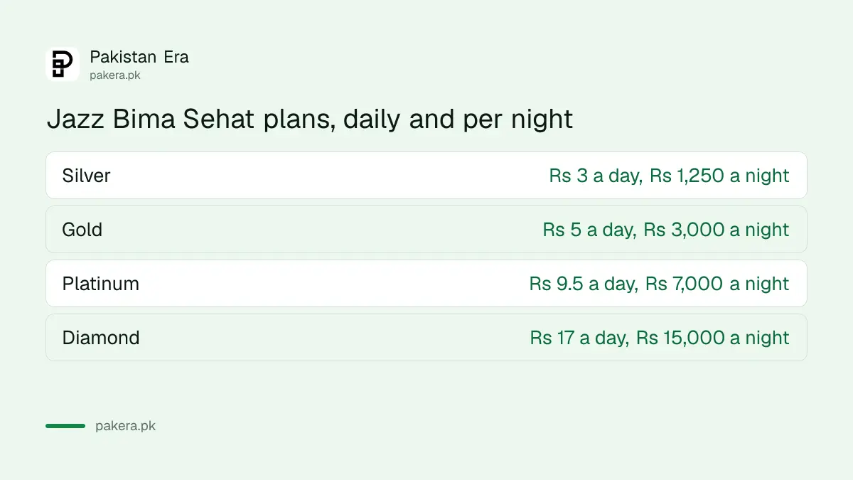 Jazz Bima Sehat plans: Silver Rs 3 a day, Gold Rs 5, Platinum Rs 9.5, Diamond Rs 17, and nightly hospital payouts