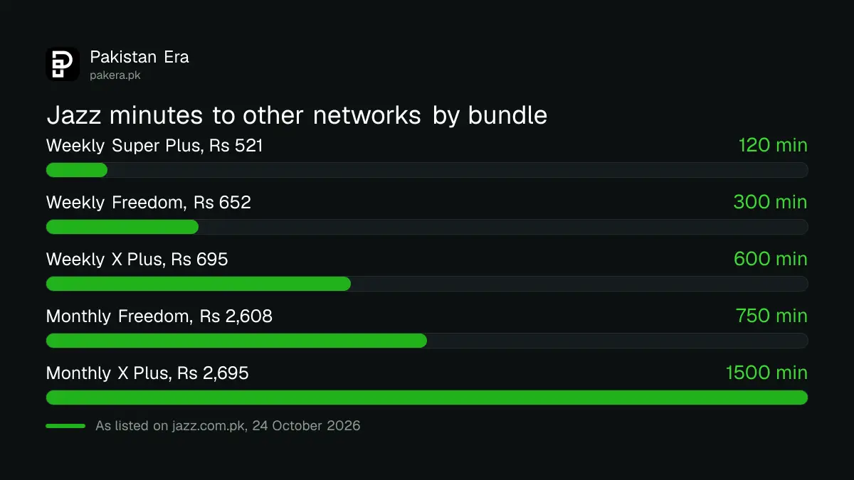 Jazz other network minutes by bundle: Weekly Super Plus 120, Weekly X Plus 600, Monthly Freedom 750, Monthly X Plus 1,500