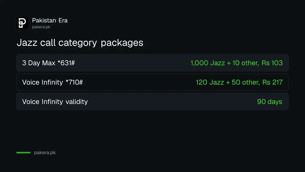 Jazz call packages compared: 3 Day Max *631# Rs 103 and Voice Infinity *710# Rs 217 for 90 days