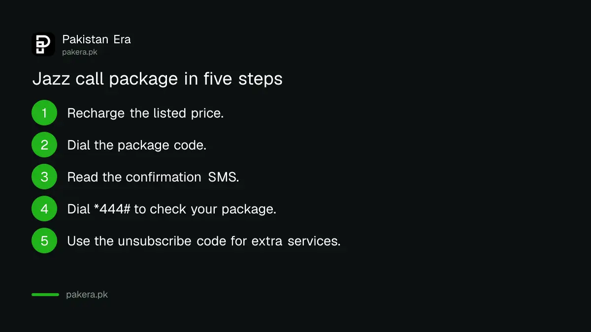 Steps to buy a Jazz call package: recharge, dial the code, read the SMS, check on *444#, stop unwanted services