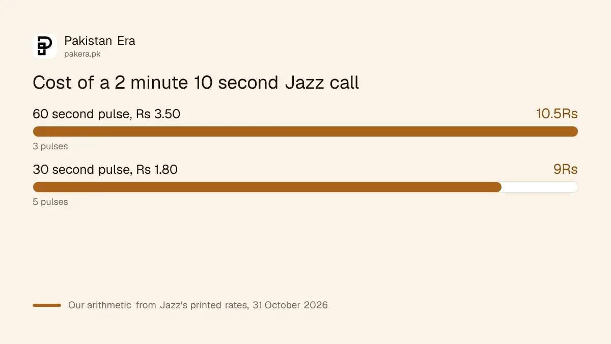 Cost of Jazz calls on 60 second and 30 second pulse compared
