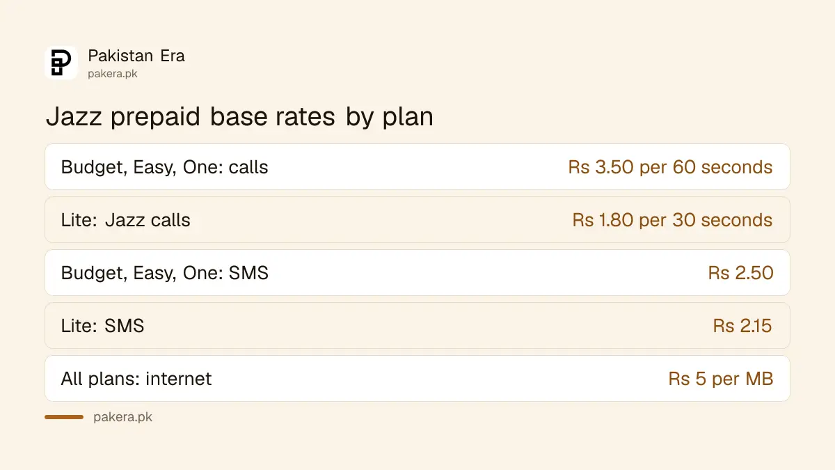 Jazz prepaid call rate per minute on Budget, Easy, Lite and One plans