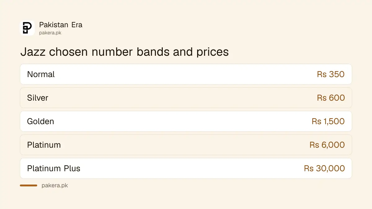 Jazz choose your number price bands from Normal Rs 350 to Platinum Rs 6,000