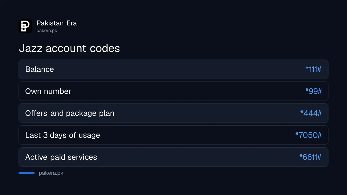 Jazz account codes: *111# balance, *99# number, *444# offers, *7050# usage, *6611# services