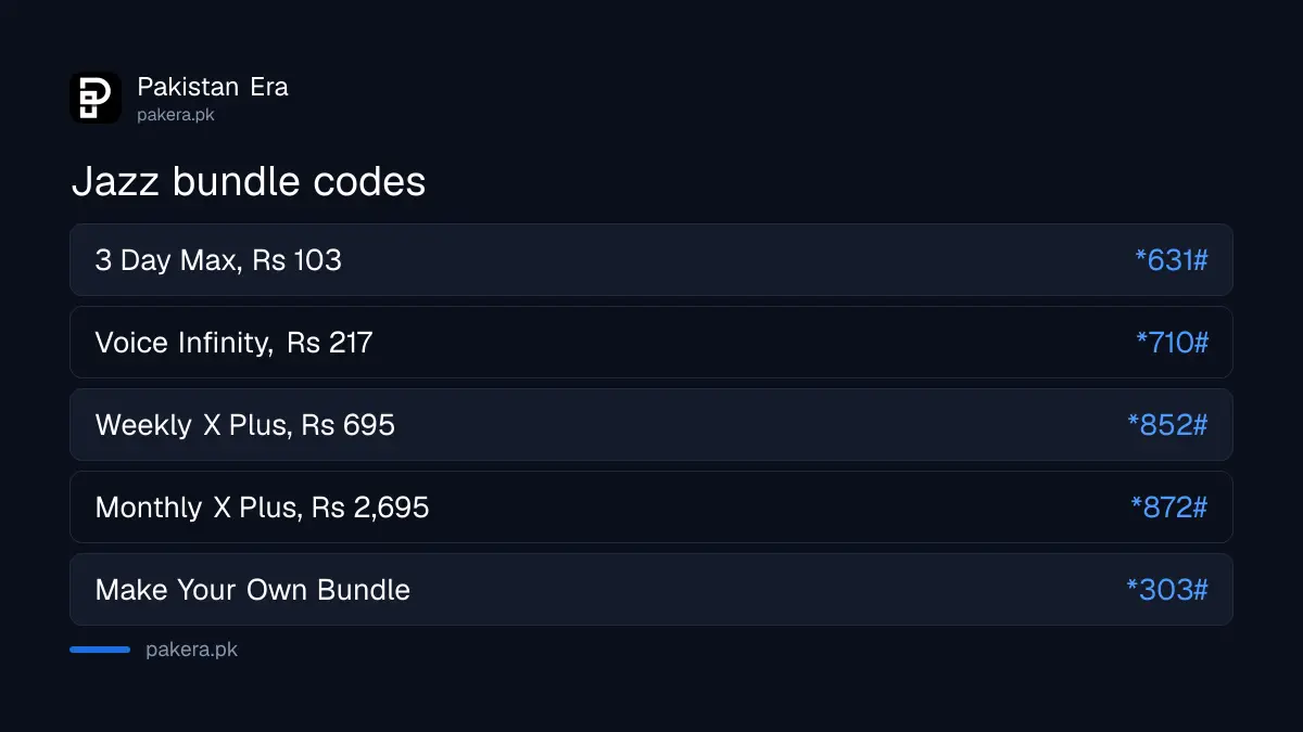 Jazz bundle codes compared: 3 Day Max *631#, Voice Infinity *710#, Weekly X Plus *852#, Monthly X Plus *872#
