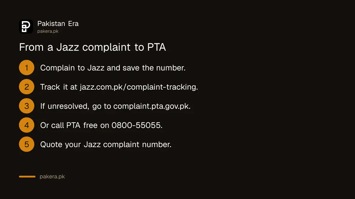 Escalation path for a Jazz complaint in Pakistan: Jazz first, then PTA on 0800-55055