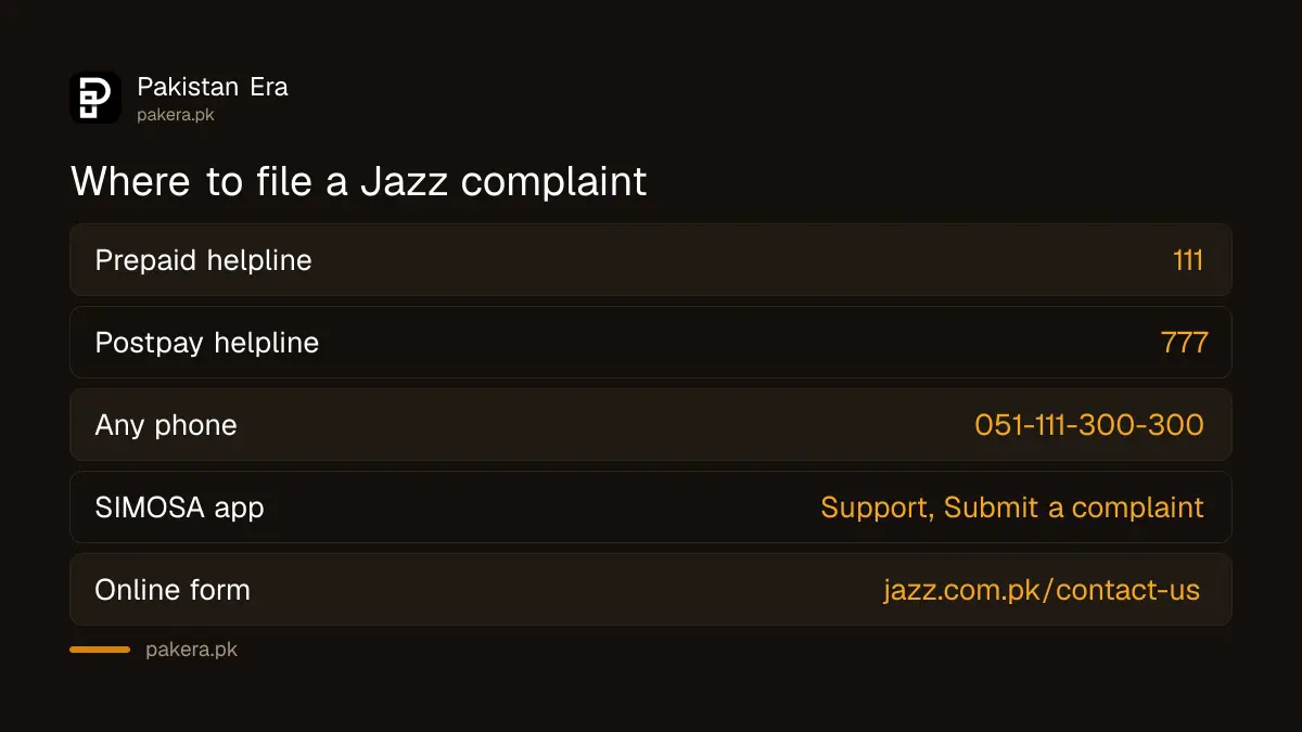 Jazz complaint routes in Pakistan: 111 prepaid, 777 postpay, 051-111-300-300, SIMOSA app and online form