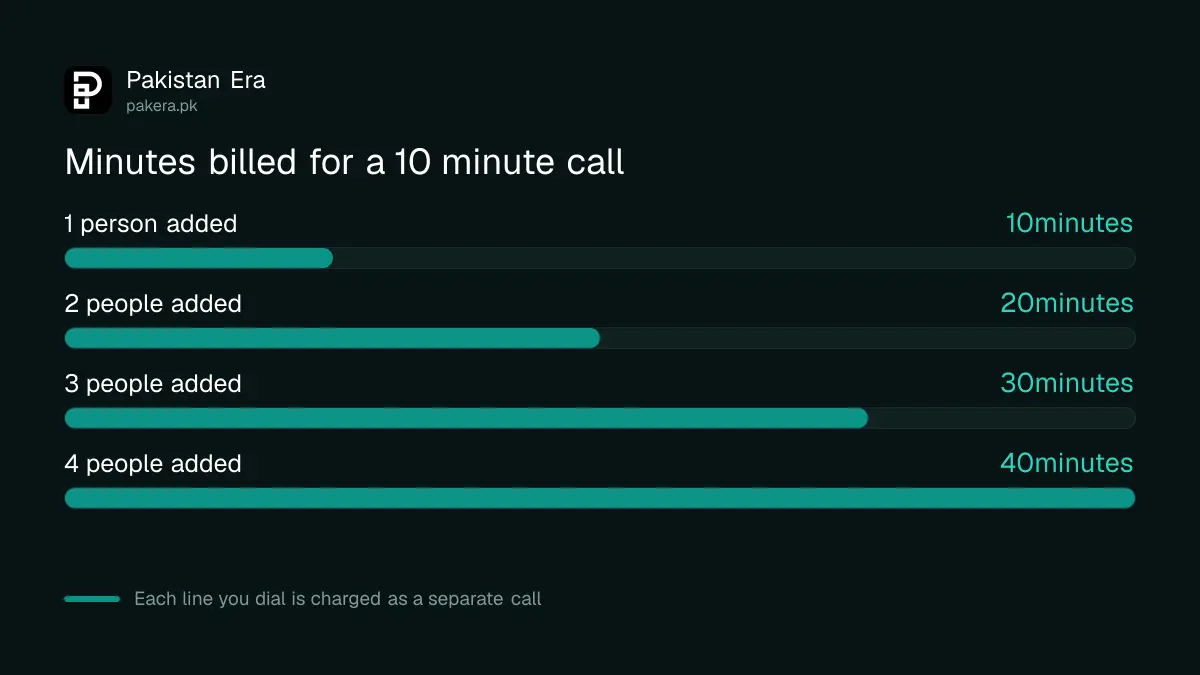 Cost of a 10 minute Jazz conference call with 3 people at the base rate