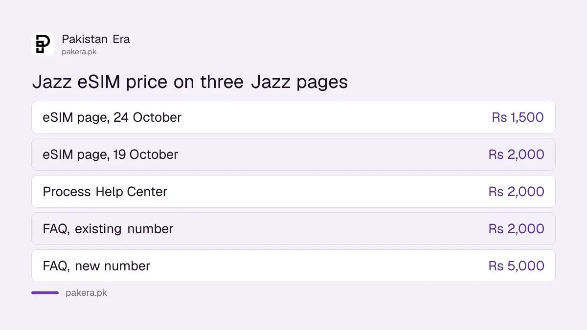 Jazz eSIM price on three Jazz pages: Rs 1,500, Rs 2,000 and Rs 5,000
