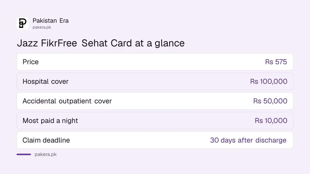 Jazz FikrFree Sehat Card price and hospital cover