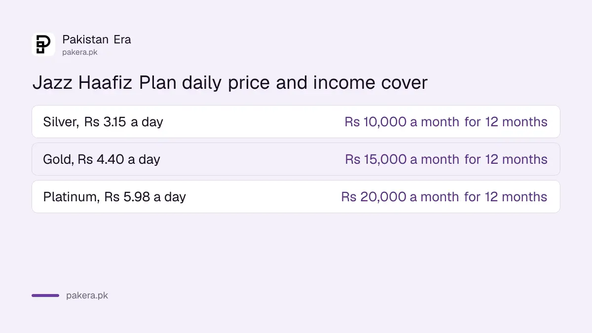Jazz Haafiz Plan Silver, Gold and Platinum daily price and cover