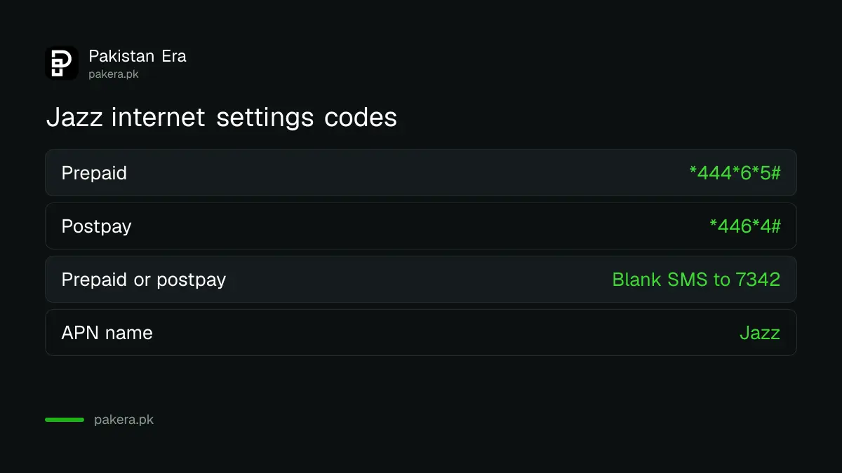 Jazz internet settings codes in Pakistan: *444*6*5# prepaid, *446*4# postpay, blank SMS to 7342
