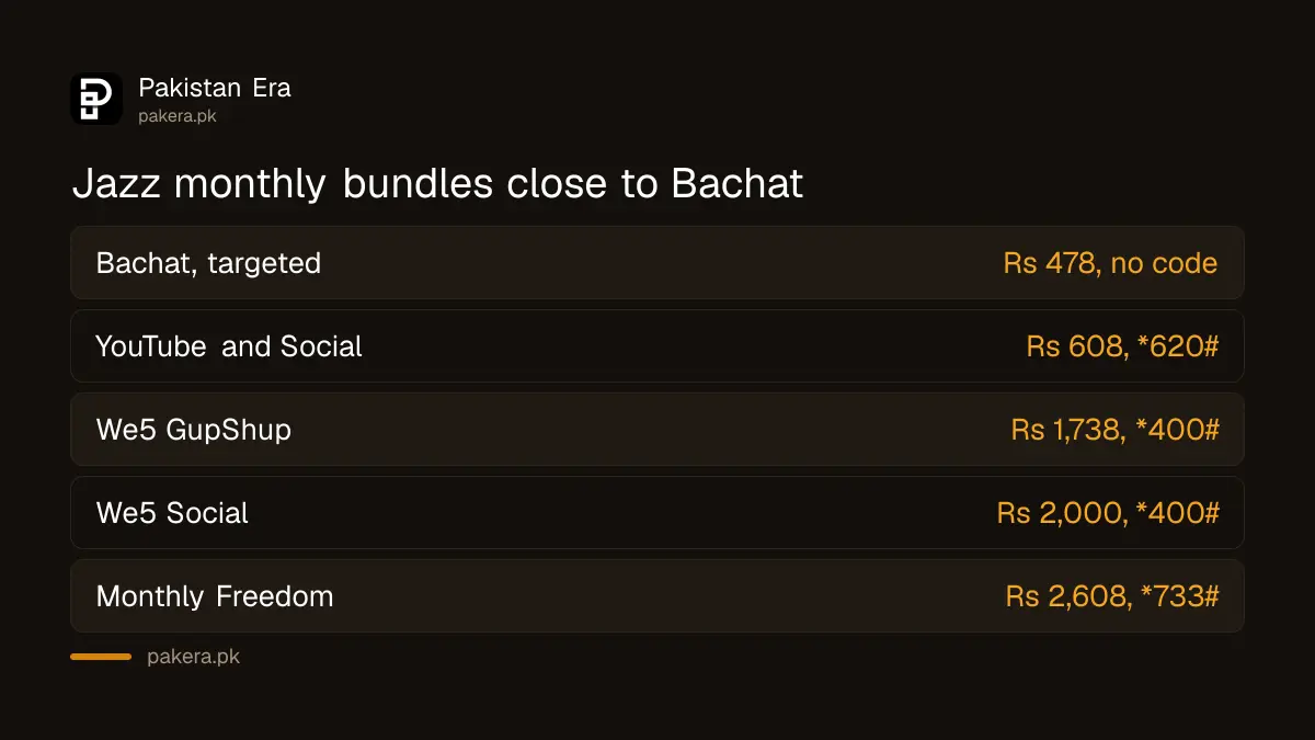 Comparison of the Jazz Mahana Bachat Offer with other Jazz monthly bundles