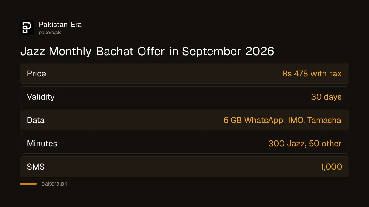 Jazz Monthly Bachat Offer price, validity and allowances in September 2026
