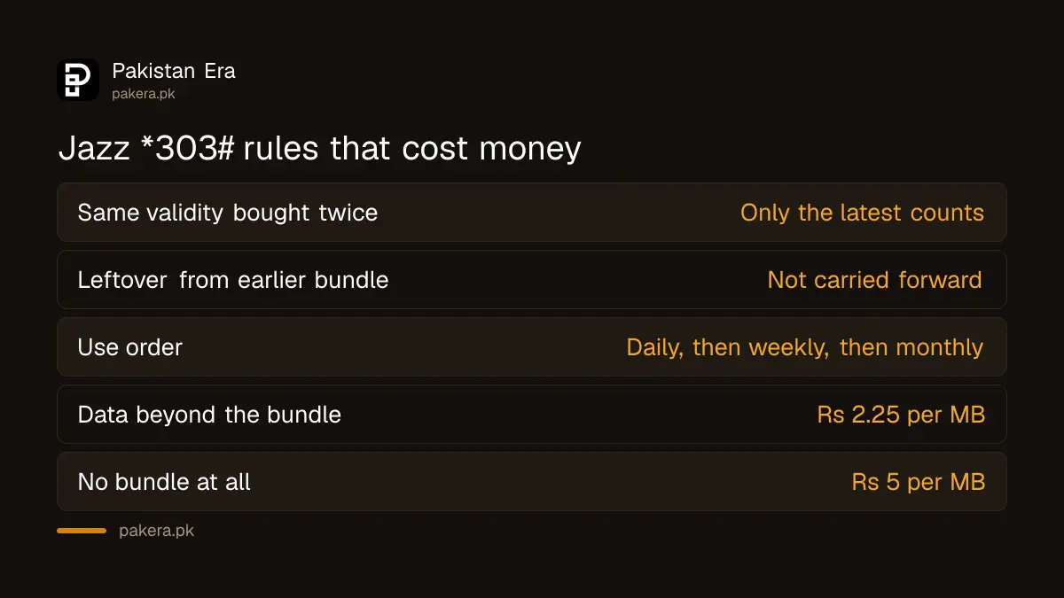 Jazz *303# rules on repeat purchases and which bundle is used first