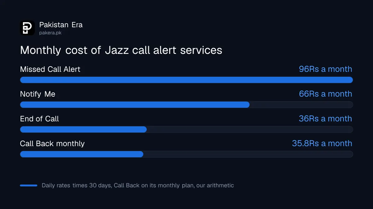 Monthly cost of Jazz call alert services at daily rates